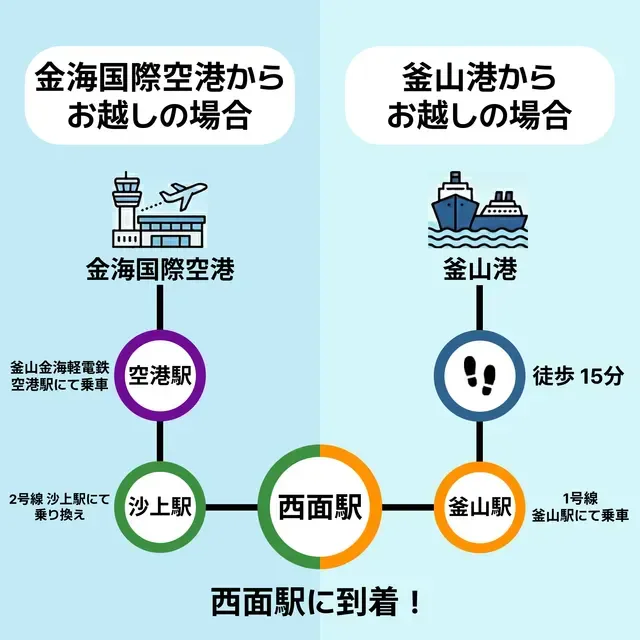 金海国際空港と釜山港から西面駅までの地下鉄ルート案内図